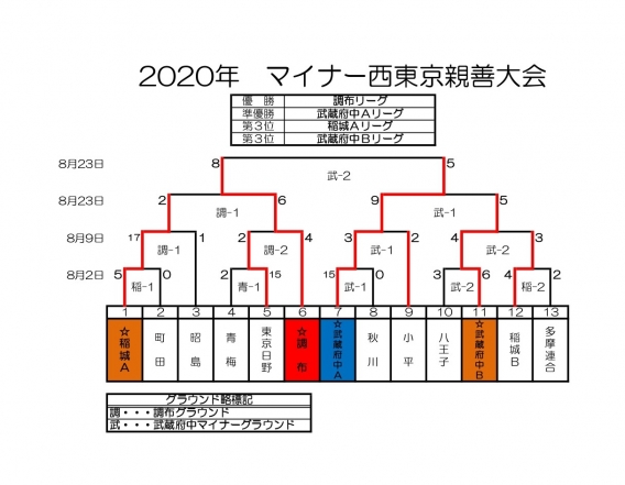 【マイナー】西東京親善大会　改