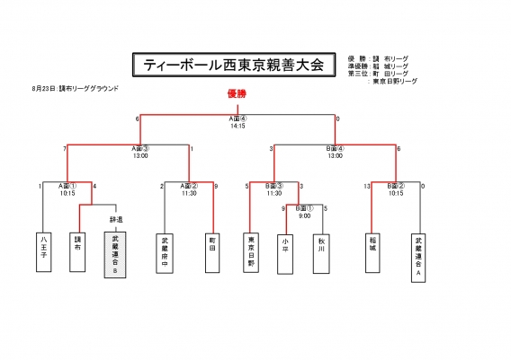 【ジュニア】ティーボール西東京親善大会  改