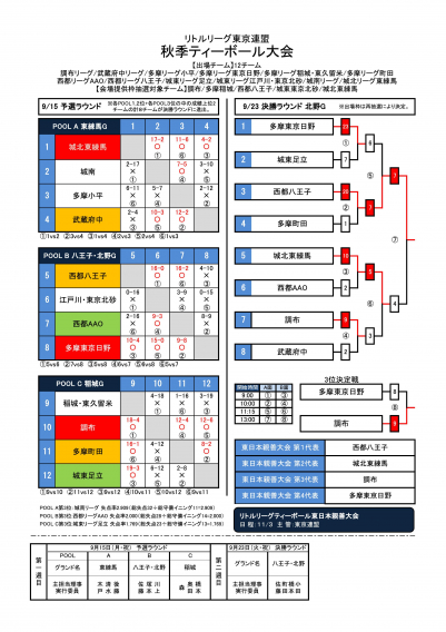 【ティーボール】東京連盟秋季Ｔボール大会20250915
