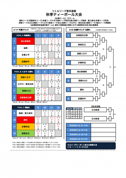 【ティーボール】東京連盟秋季Ｔボール大会20250915