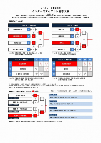 【インミディ】東京連盟ＩＭ夏季大会